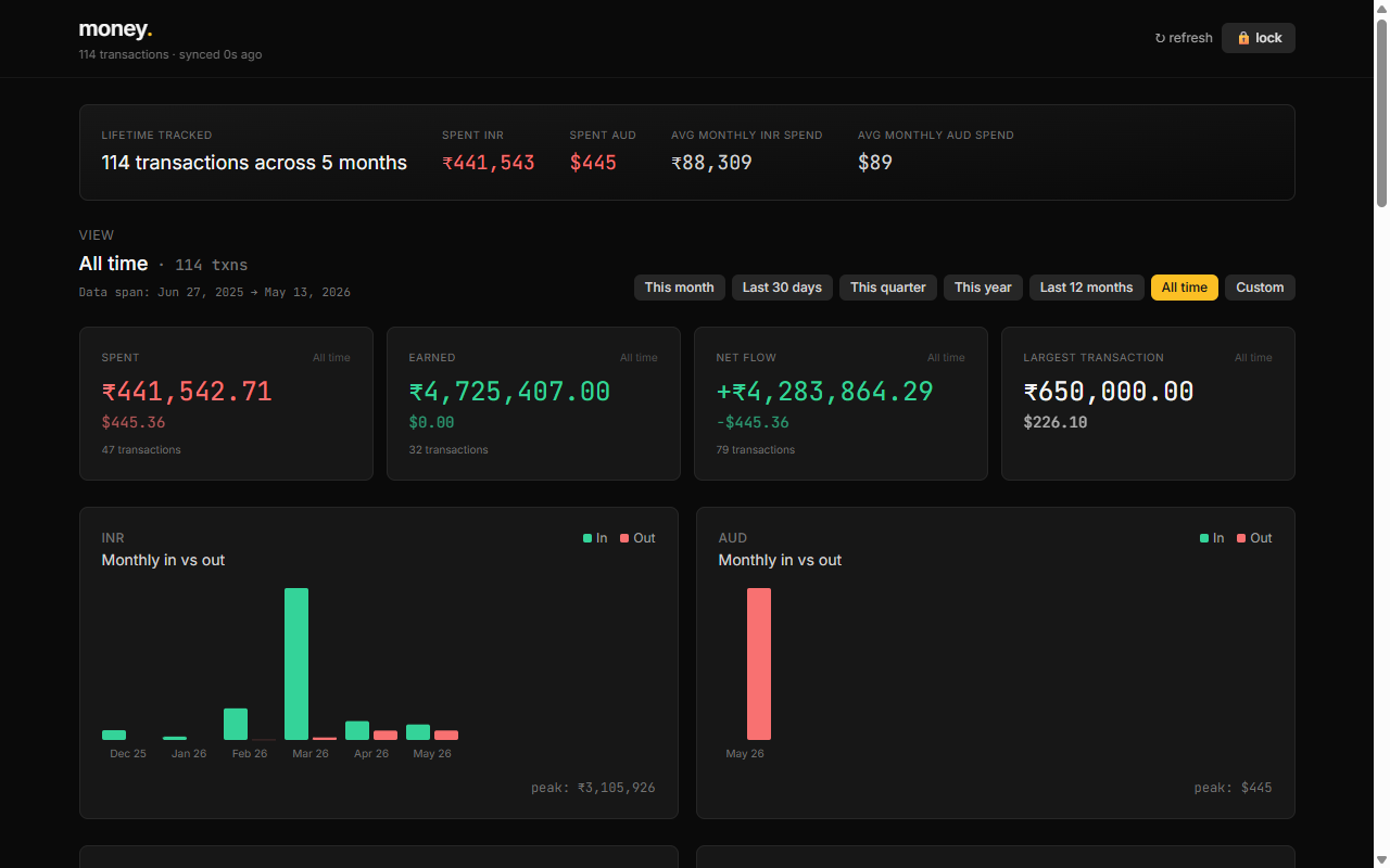 Money tracker dashboard with monthly in and out charts